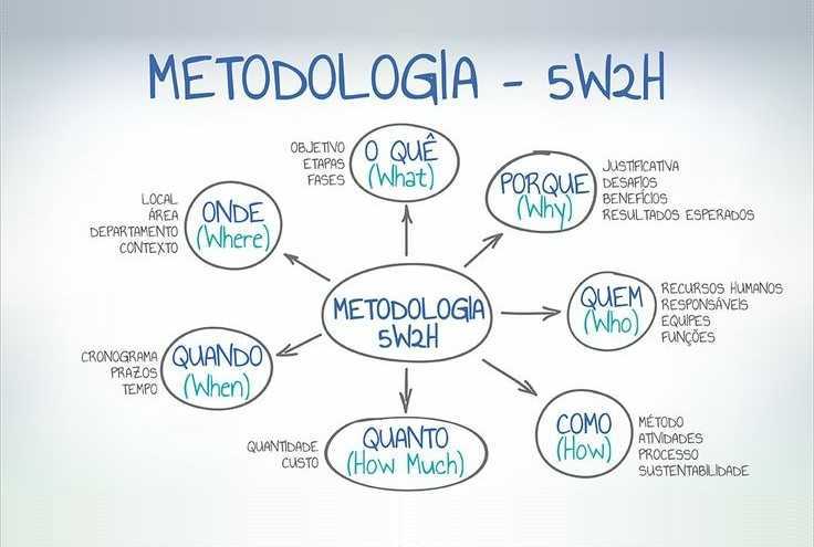 Quadro Exemplo de  5W2H